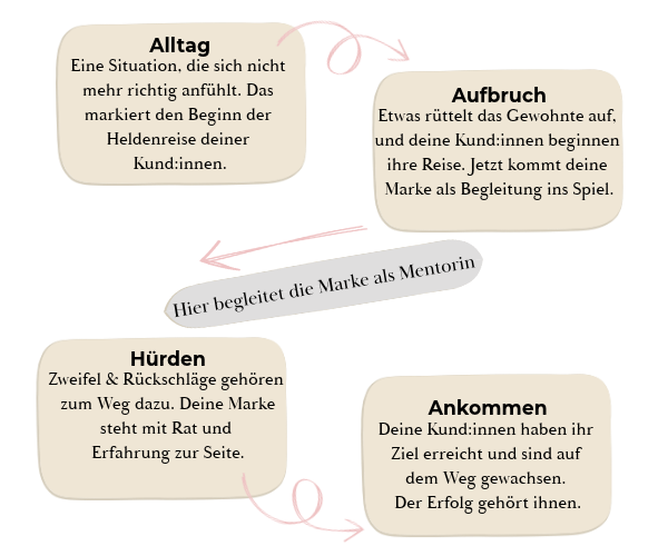 Ein Schaubild, das die Heldenreise in 4 Stufen zeigt. von links nach rechts stehen 4 Textboxen da. In der ersten steht "Alltag: Eine Situation, die sich nicht mehr richtig anfühlt. Das markiert den Beginn der Heldenreise deiner Kund:innen.", Ein Pfeil führt zur zweiten "Aufbruch: Etwas rüttelt das Gewohnte auf, und deine Kund:innen beginnen ihre Reise. Jetzt kommt deine Marke als Begleitung ins Spiel.". Ein Pfeil mit der Notiz "Hier begleitet die Marke als Mentorin" führt zur dritten Box "Hürden: Zweifel & Rückschläge gehören zum Weg dazu. Deine Marke steht mit Rat und Erfahrung zur Seite.". Und ein weiterer Pfeil führt zur letzten Box "
