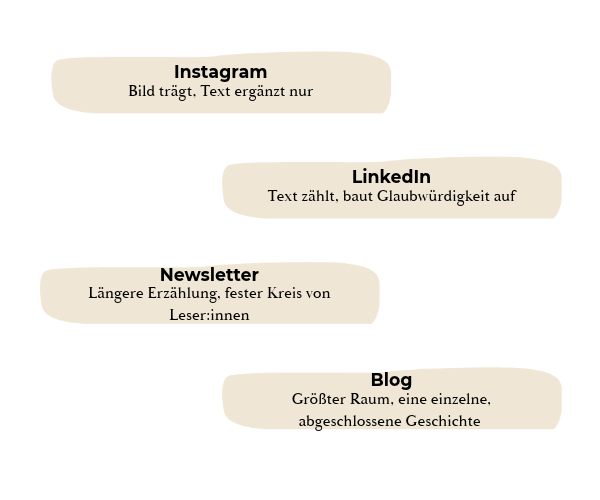 Ein Schaubild mit 4 Textboxen, von oben nach unten angereiht. In der ersten steht "Instagram: Bild trägt, Text ergänzt nur", in der 2. "LinkedIn: Text zählt, baut Glaubwürdigkeit auf", in der 3. "Newsletter: Längere Erzählung, fester Kreis von Leser:innen" und in der vierten "Blog: Größter Raum, eine einzelne, abgeschlossene Geschichte"